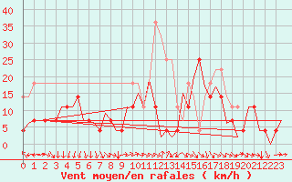 Courbe de la force du vent pour Craiova