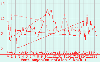 Courbe de la force du vent pour Asturias / Aviles