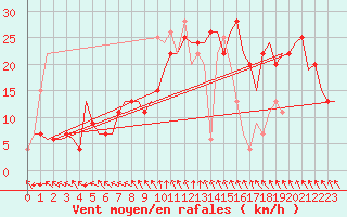 Courbe de la force du vent pour Zadar / Zemunik