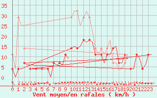 Courbe de la force du vent pour Bergen / Flesland
