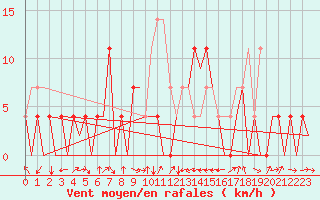 Courbe de la force du vent pour Cerklje Airport