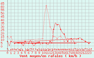 Courbe de la force du vent pour Bardenas Reales