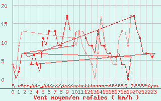 Courbe de la force du vent pour Sevilla / San Pablo