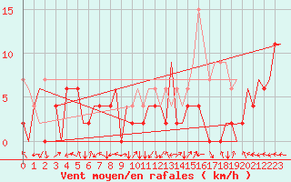 Courbe de la force du vent pour Locarno-Magadino