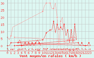 Courbe de la force du vent pour Locarno-Magadino