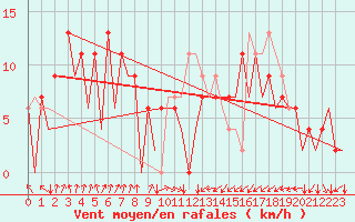 Courbe de la force du vent pour Asturias / Aviles