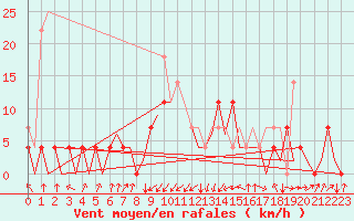 Courbe de la force du vent pour Cerklje Airport