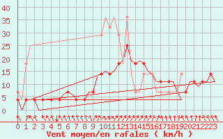 Courbe de la force du vent pour Bremen
