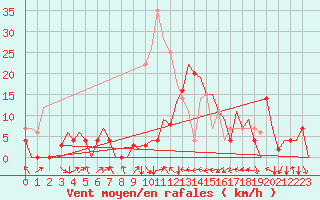 Courbe de la force du vent pour Bardenas Reales