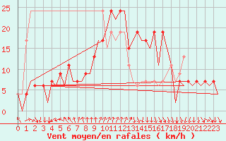 Courbe de la force du vent pour Murcia / San Javier