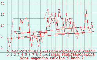 Courbe de la force du vent pour Santander / Parayas