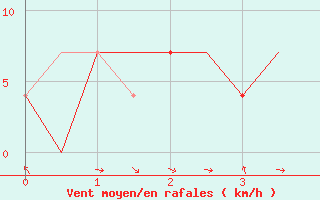 Courbe de la force du vent pour Groznyj