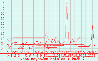 Courbe de la force du vent pour Yeovilton
