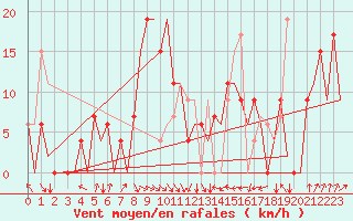 Courbe de la force du vent pour Asturias / Aviles
