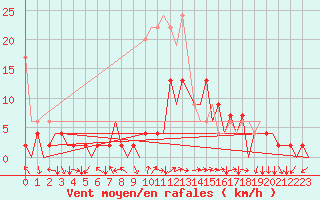 Courbe de la force du vent pour Locarno-Magadino