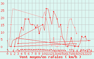 Courbe de la force du vent pour Santander / Parayas