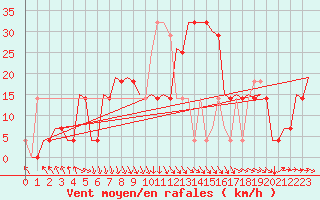 Courbe de la force du vent pour Kecskemet