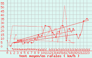 Courbe de la force du vent pour Skopje-Petrovec