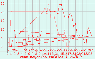 Courbe de la force du vent pour Annaba