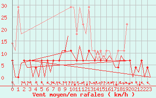 Courbe de la force du vent pour Hof