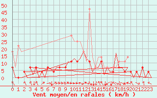 Courbe de la force du vent pour Nuernberg