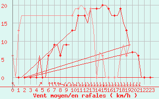 Courbe de la force du vent pour Rabat-Sale