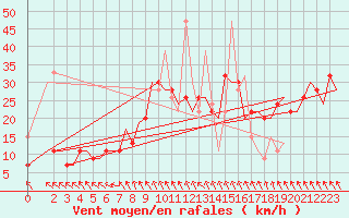 Courbe de la force du vent pour Andravida Airport