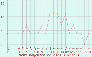 Courbe de la force du vent pour Gradiste