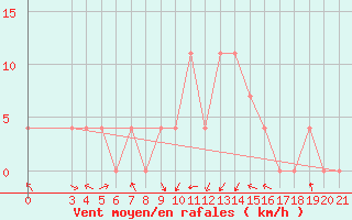 Courbe de la force du vent pour Pazin