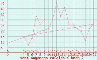 Courbe de la force du vent pour Alsancak