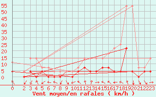 Courbe de la force du vent pour Caxias