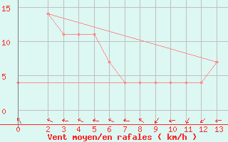 Courbe de la force du vent pour Monterrey, N. L.