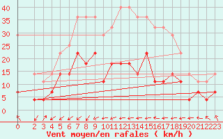 Courbe de la force du vent pour Trondheim Voll