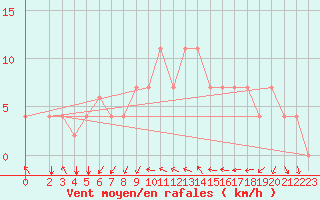 Courbe de la force du vent pour Kairouan