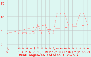 Courbe de la force du vent pour Gradiste