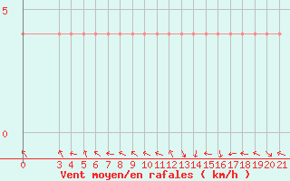 Courbe de la force du vent pour Bjelovar