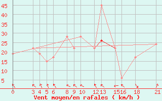 Courbe de la force du vent pour Passo Rolle