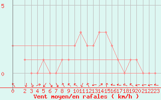 Courbe de la force du vent pour Le Vigan (30)