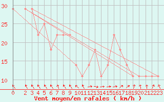 Courbe de la force du vent pour Valentia Observatory