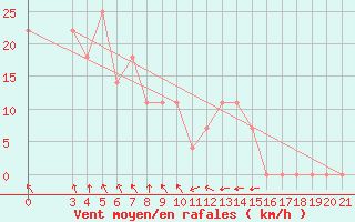 Courbe de la force du vent pour Ploce