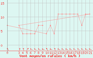 Courbe de la force du vent pour Gradiste