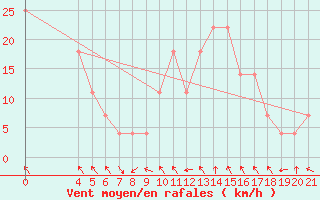 Courbe de la force du vent pour Knin