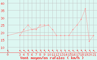 Courbe de la force du vent pour Ploce