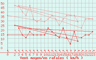 Courbe de la force du vent pour Marienberg