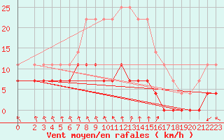 Courbe de la force du vent pour Rangedala