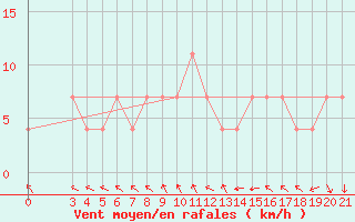 Courbe de la force du vent pour Gradiste