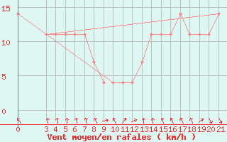Courbe de la force du vent pour Puntijarka