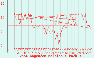Courbe de la force du vent pour Niederstetten