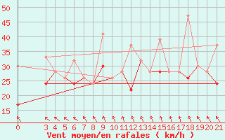 Courbe de la force du vent pour Samos Airport