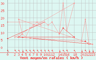 Courbe de la force du vent pour Kelibia